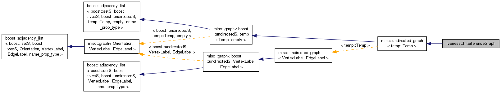 Inheritance graph