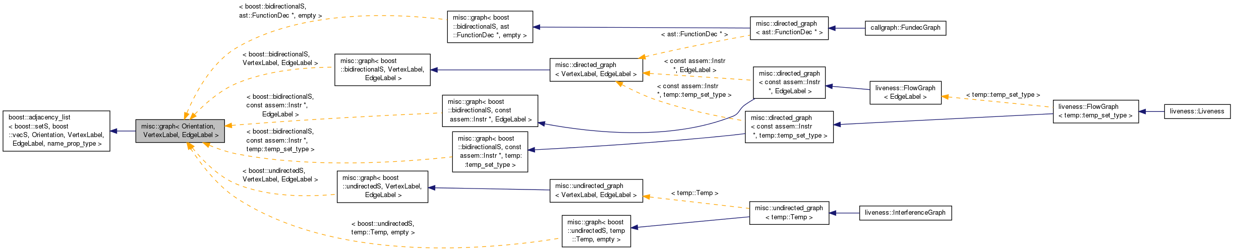 Inheritance graph