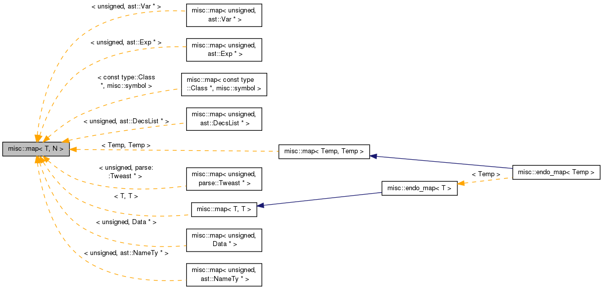 Inheritance graph