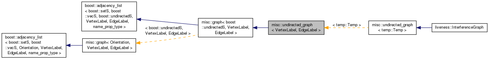 Inheritance graph