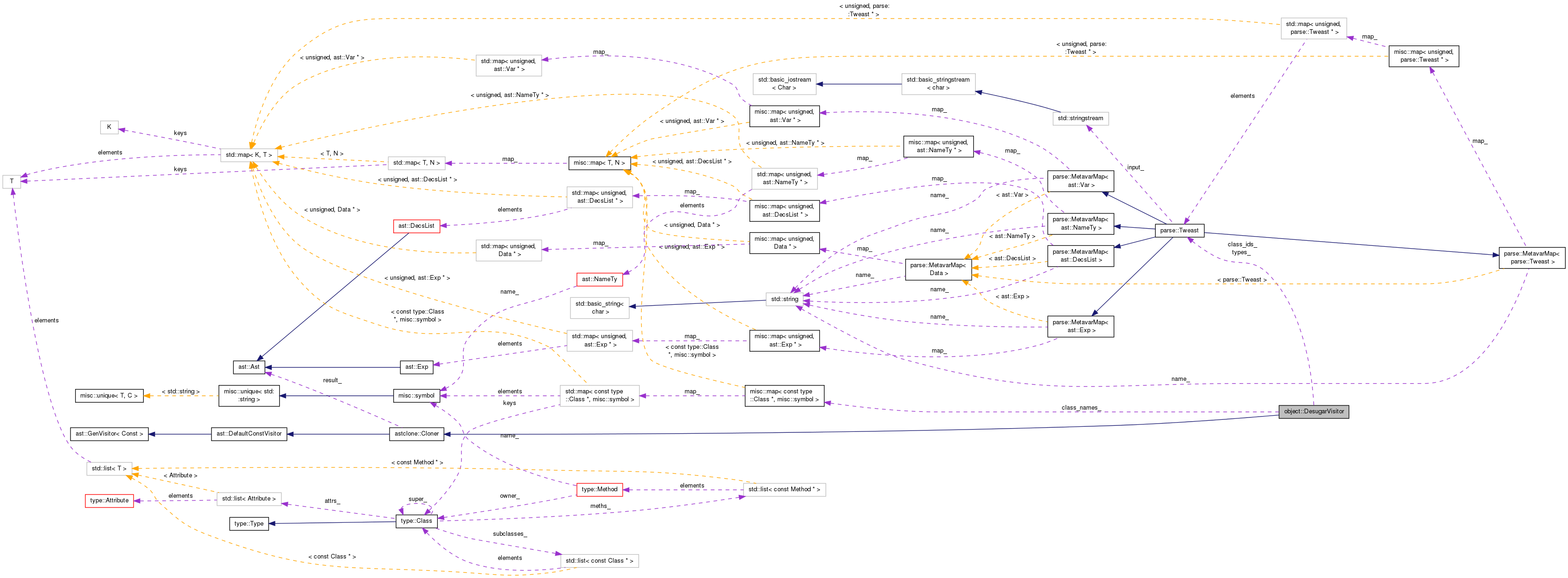 Collaboration graph