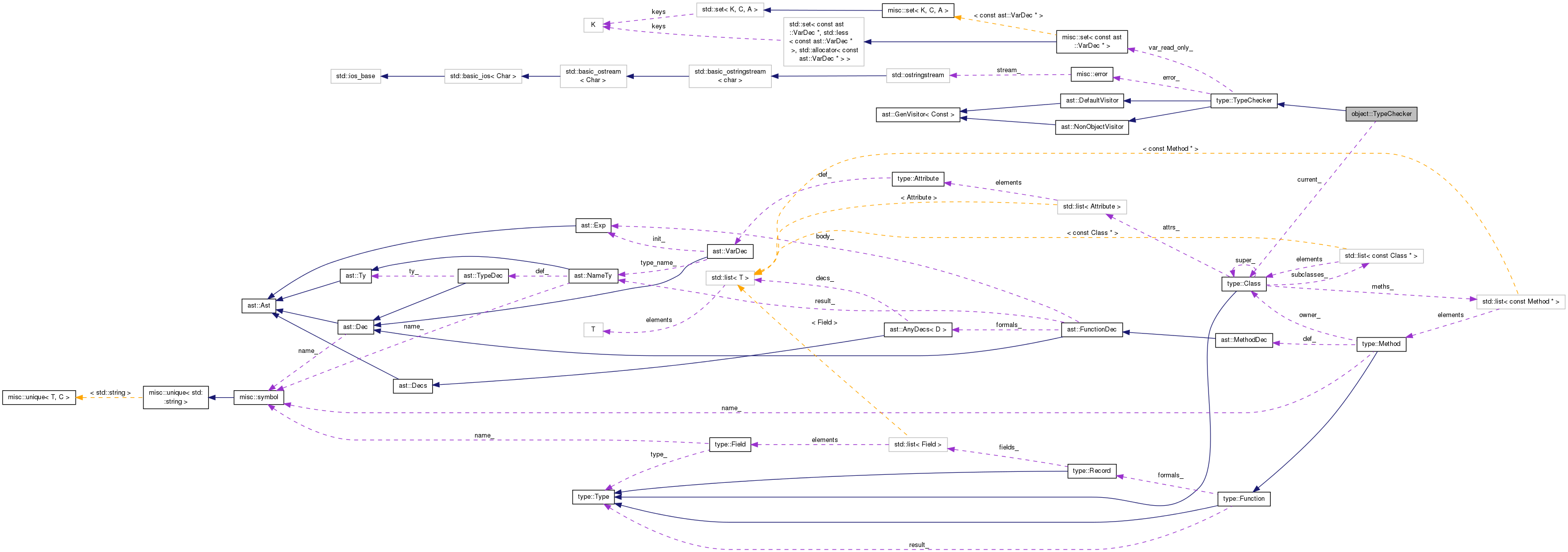 Collaboration graph