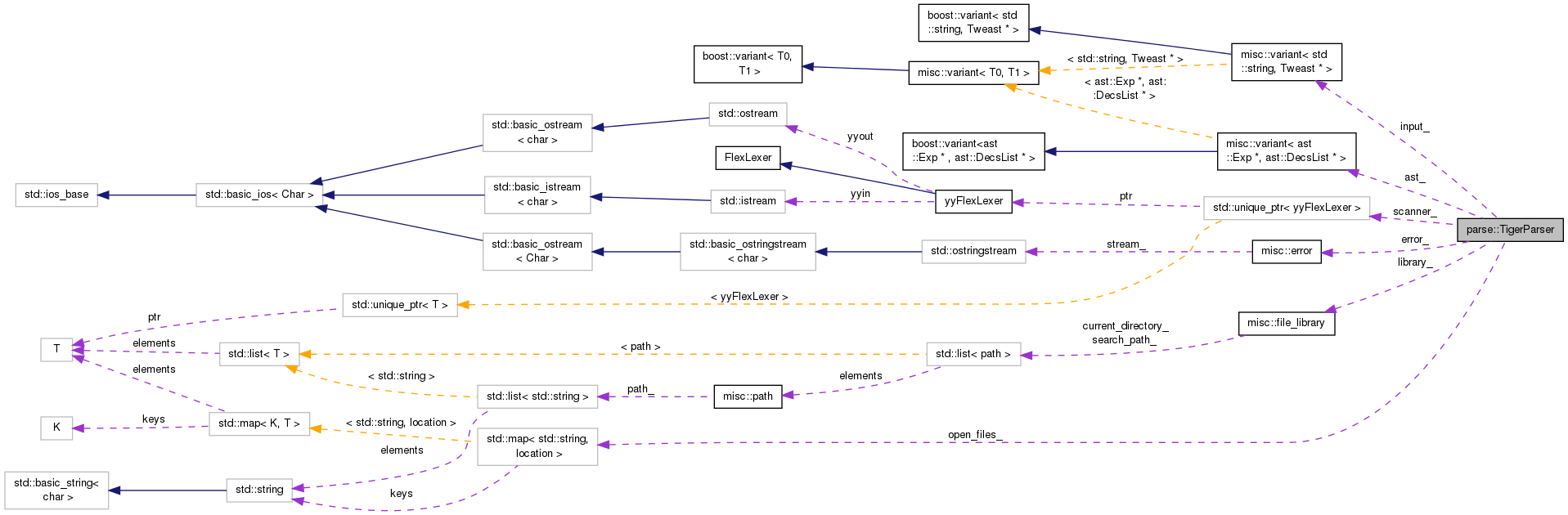 Collaboration graph