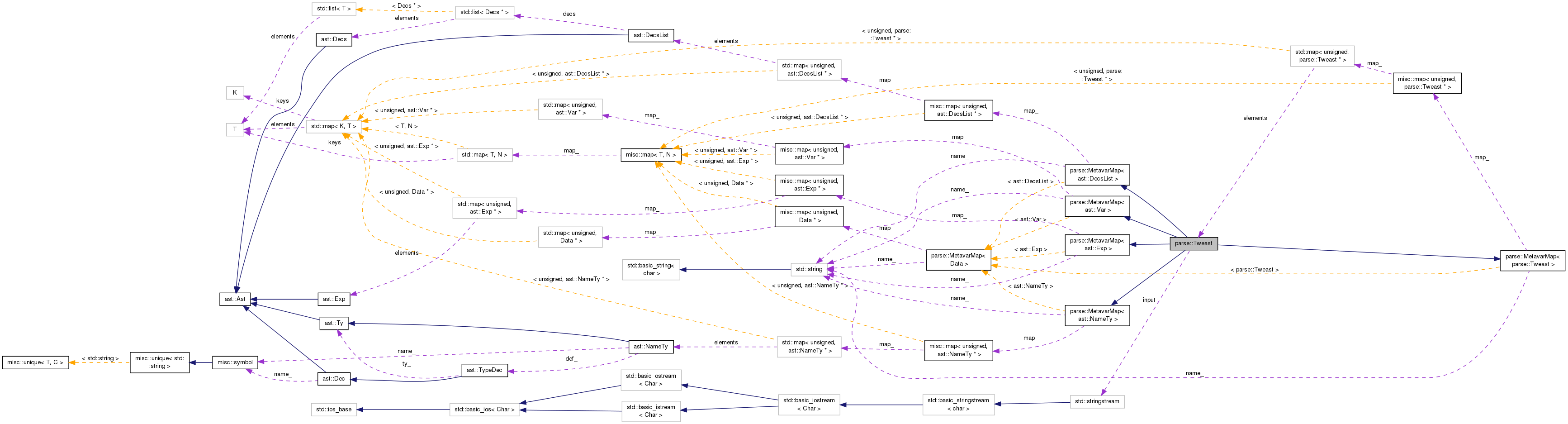 Collaboration graph