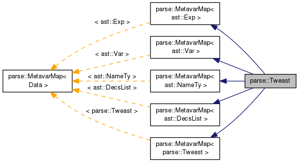 Inheritance graph