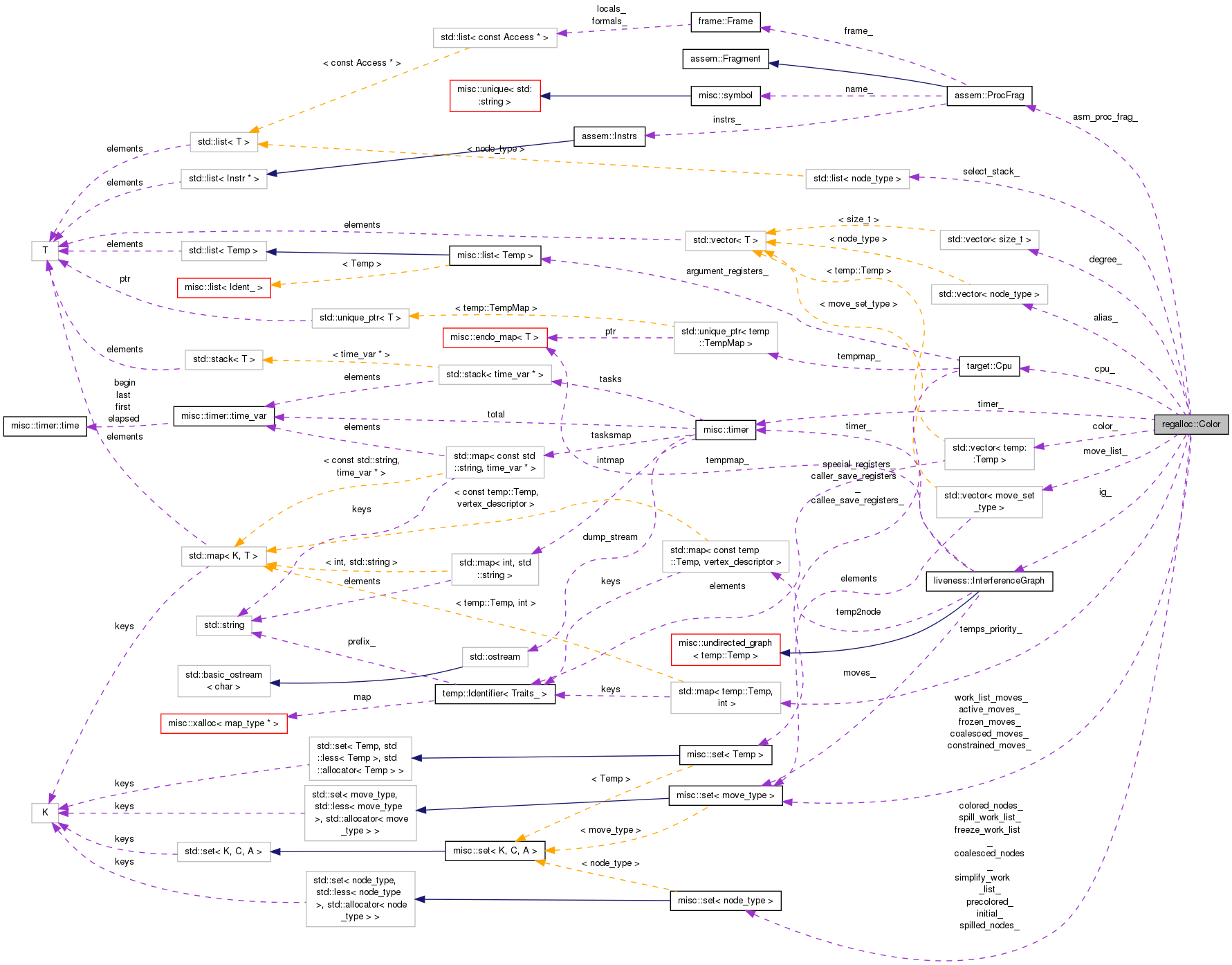 Collaboration graph