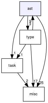 ast/