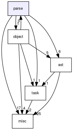 parse/