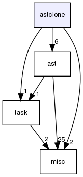 astclone/