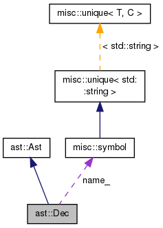 Collaboration graph