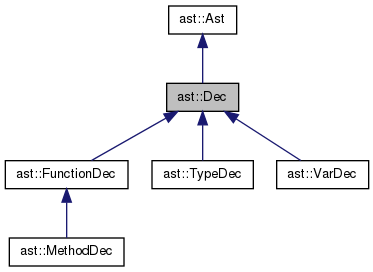 Inheritance graph