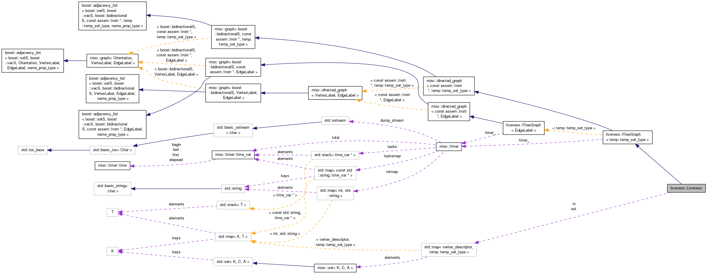 Collaboration graph