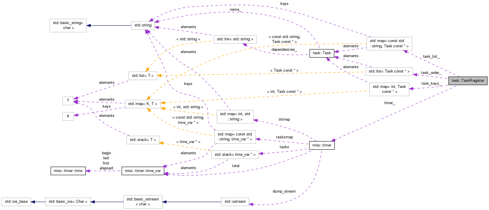 Collaboration graph