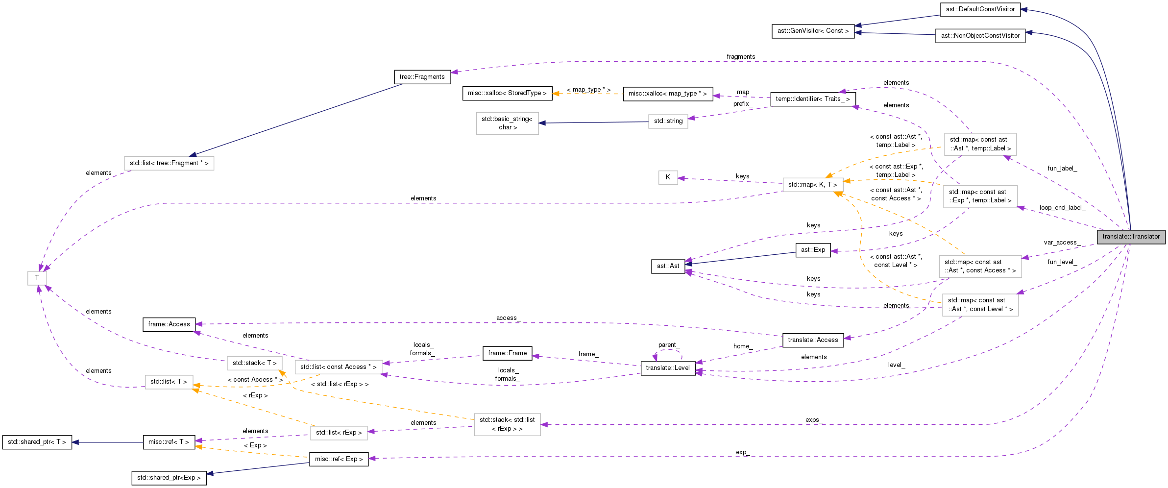 Collaboration graph