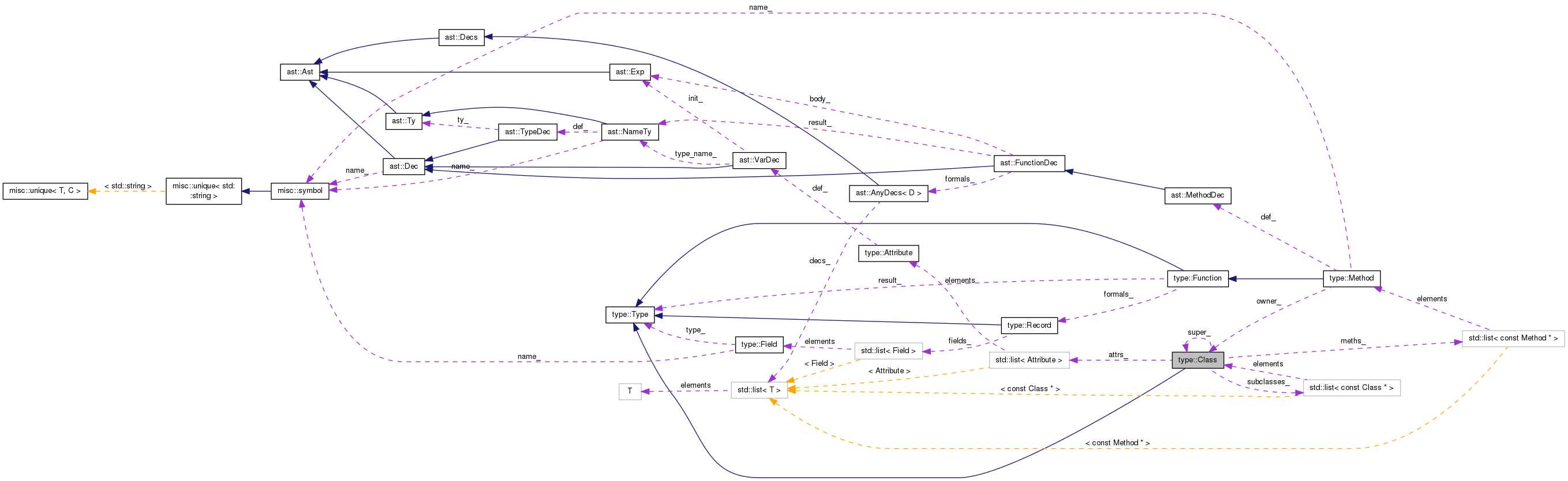 Collaboration graph