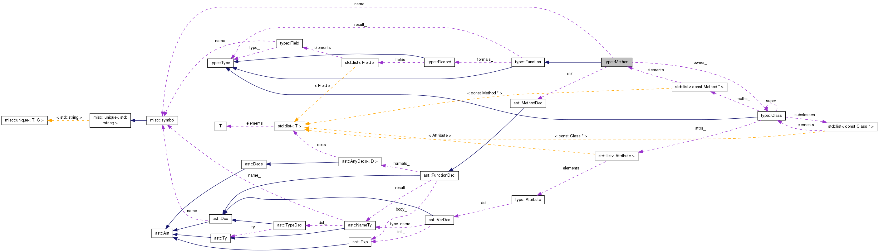 Collaboration graph