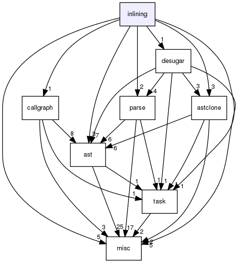 inlining/