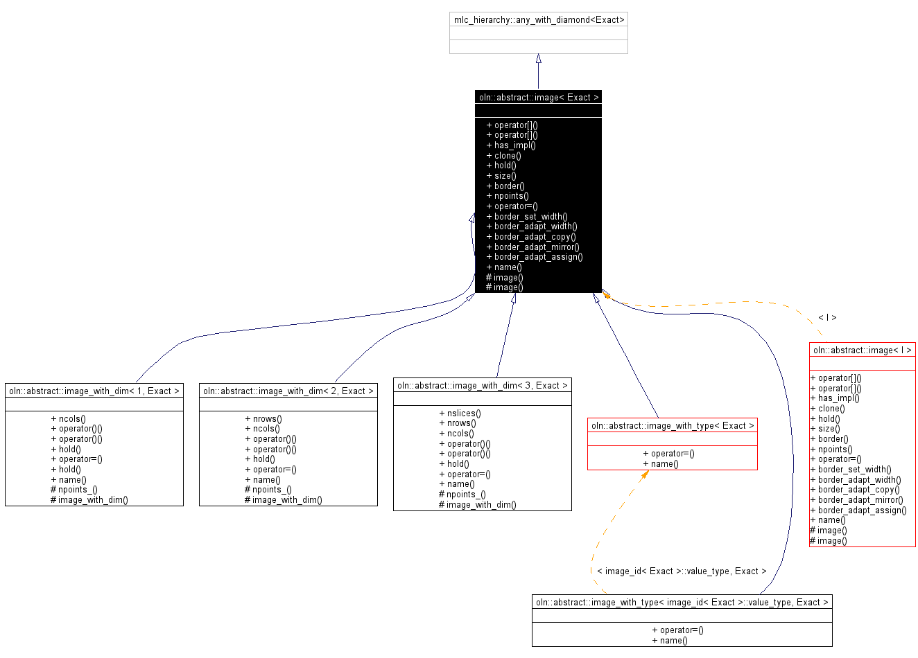 Inheritance graph