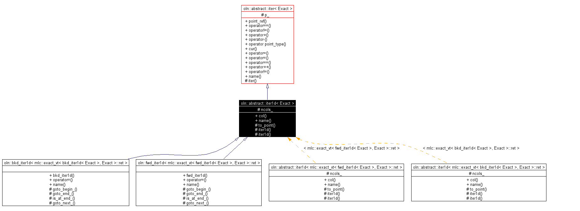 Inheritance graph