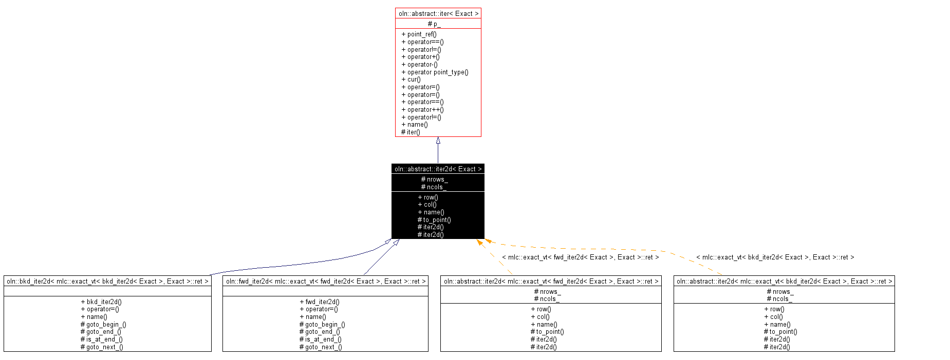 Inheritance graph
