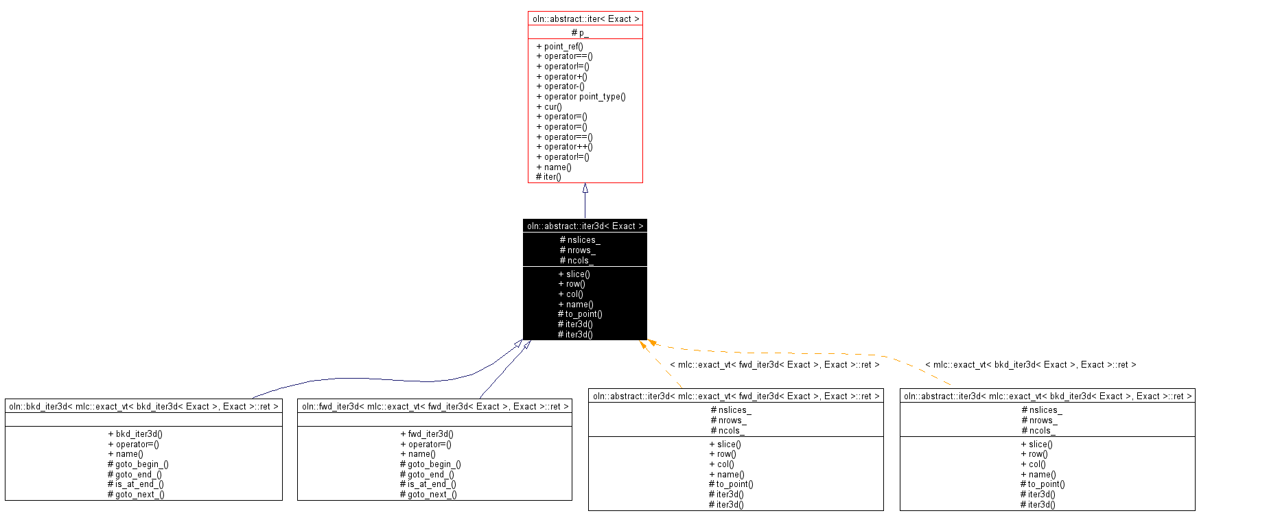 Inheritance graph