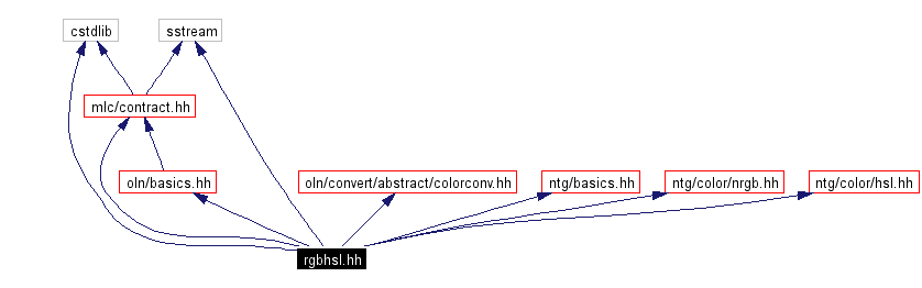 Include dependency graph