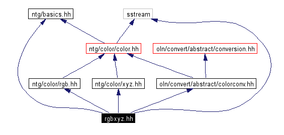 Include dependency graph