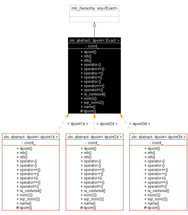 Inheritance graph