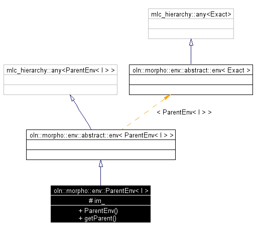 Inheritance graph