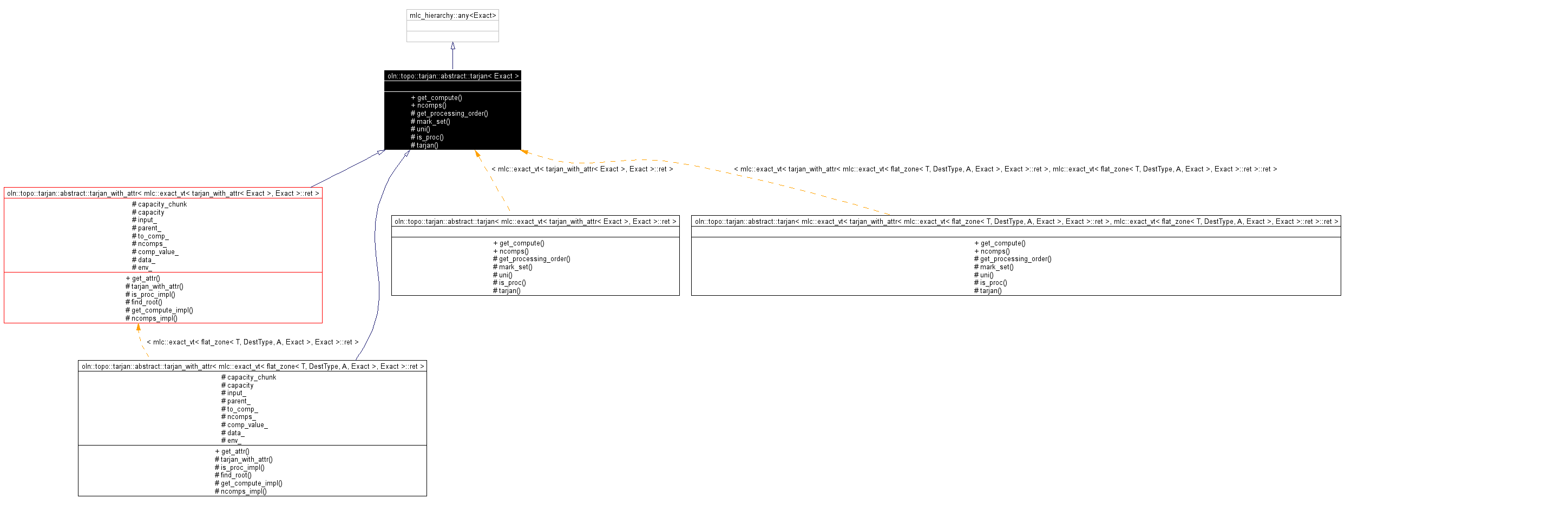 Inheritance graph