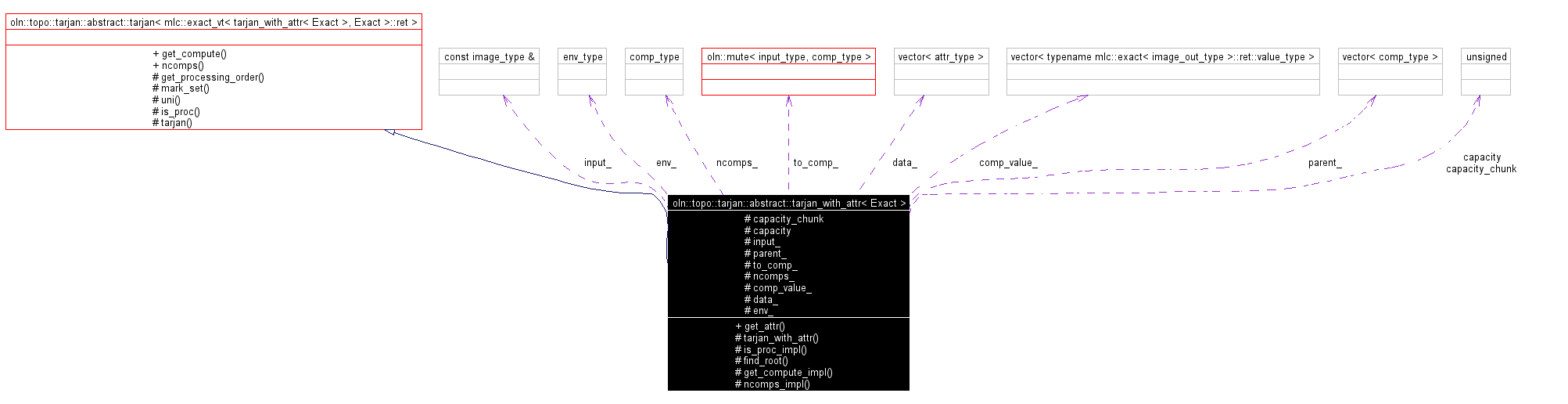 Collaboration graph