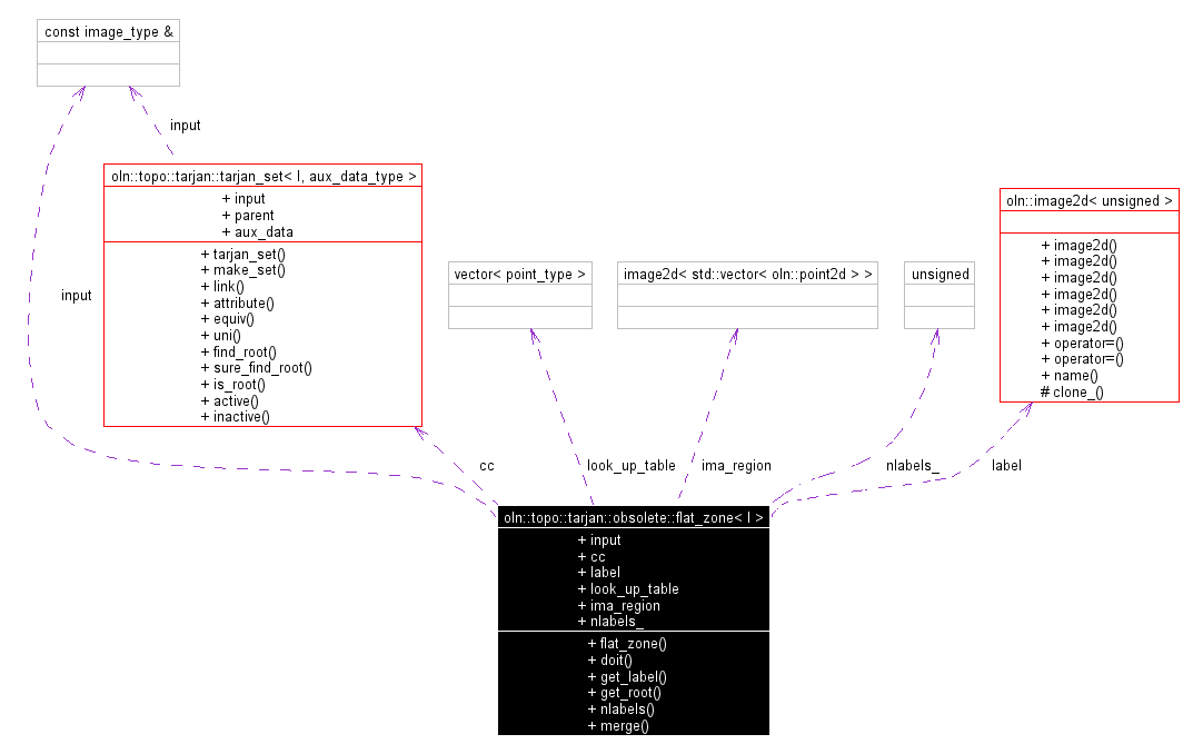Collaboration graph