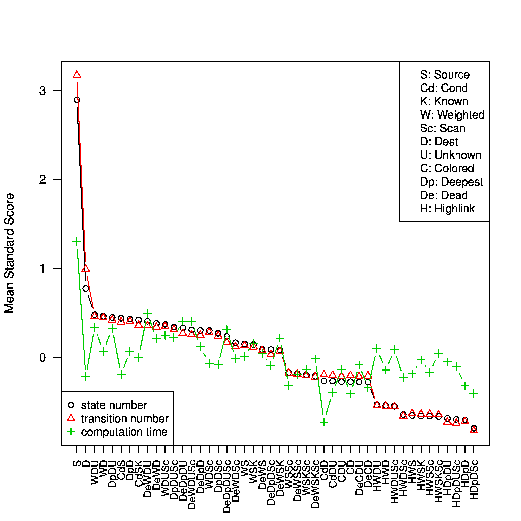 Standard Score Comparison (normalized)