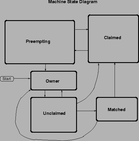 \includegraphics{admin-man/machine-states.eps}