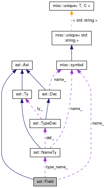 Collaboration graph