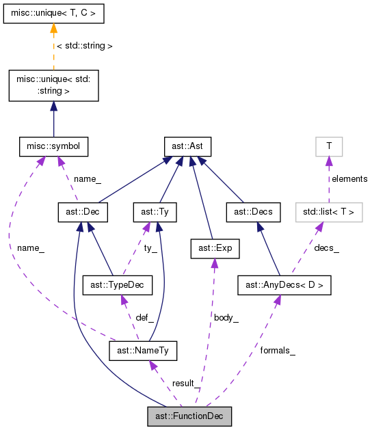 Collaboration graph