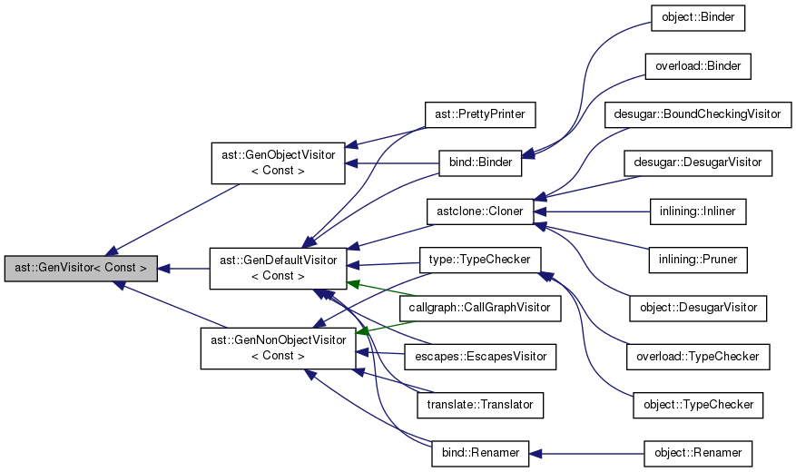 Inheritance graph