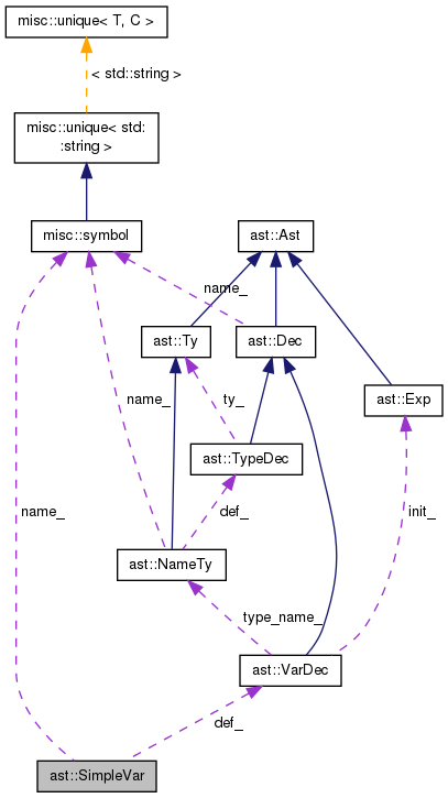 Collaboration graph