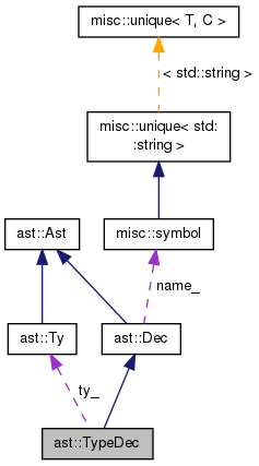 Collaboration graph