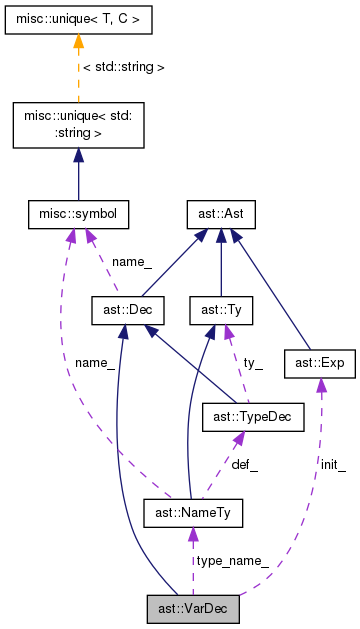 Collaboration graph