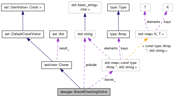 Collaboration graph