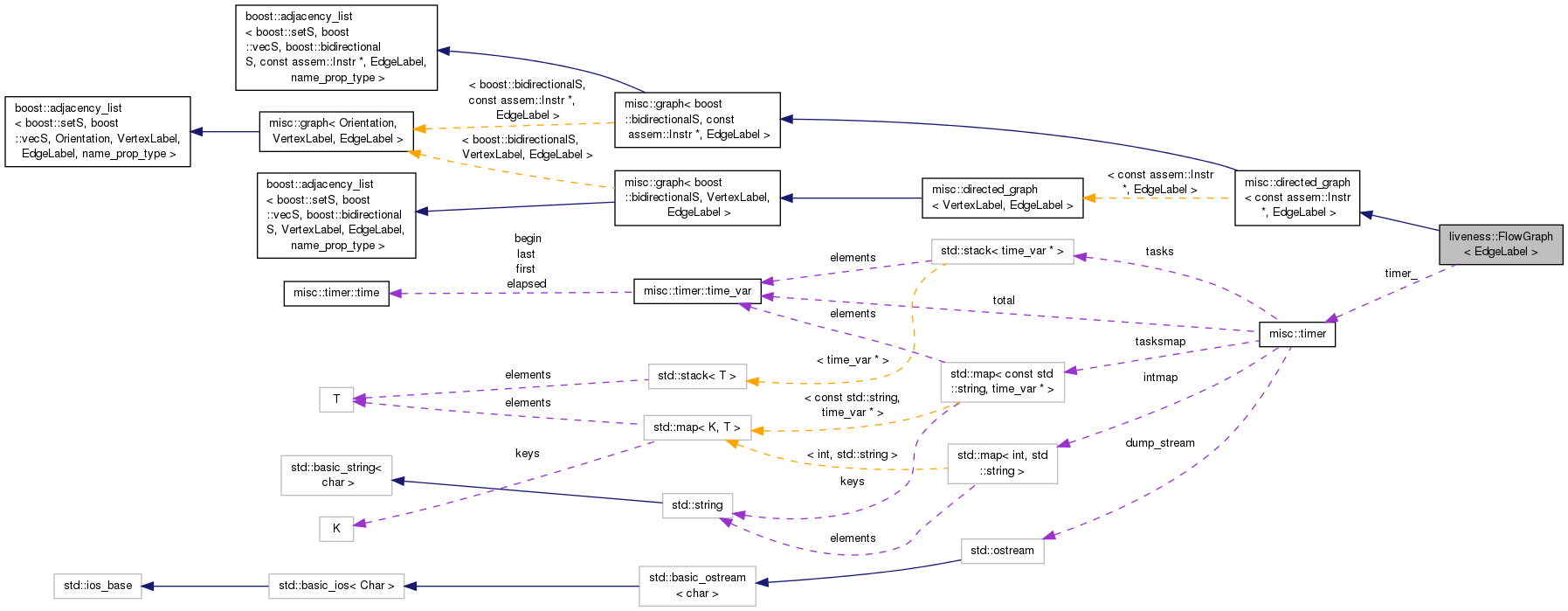 Collaboration graph