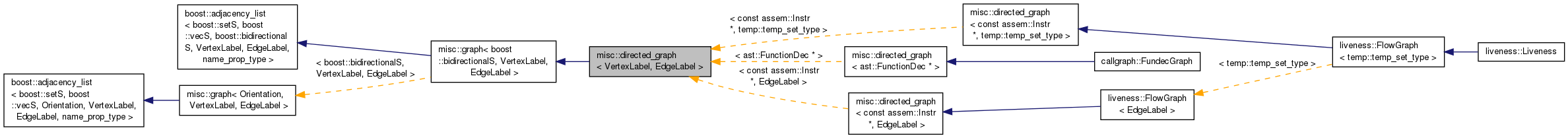 Inheritance graph