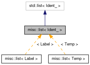 Inheritance graph