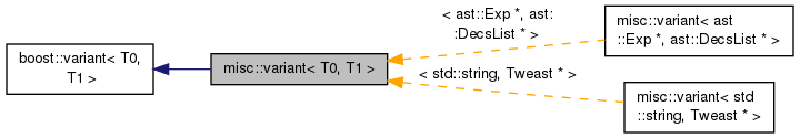 Inheritance graph