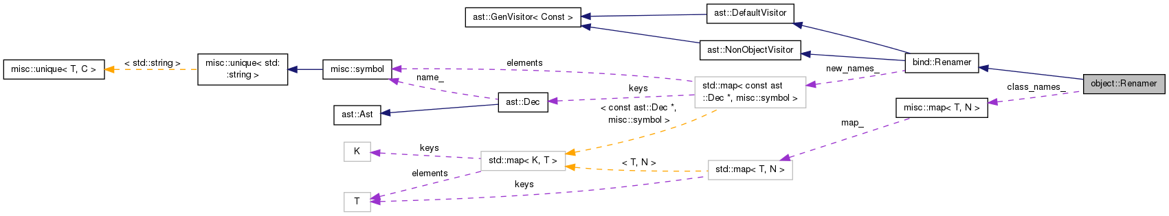 Collaboration graph