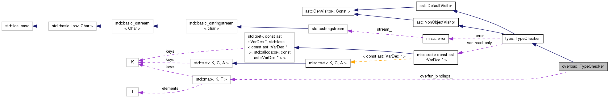 Collaboration graph