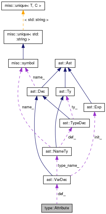 Collaboration graph