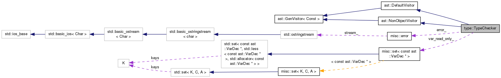 Collaboration graph