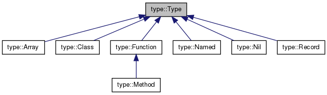 Inheritance graph